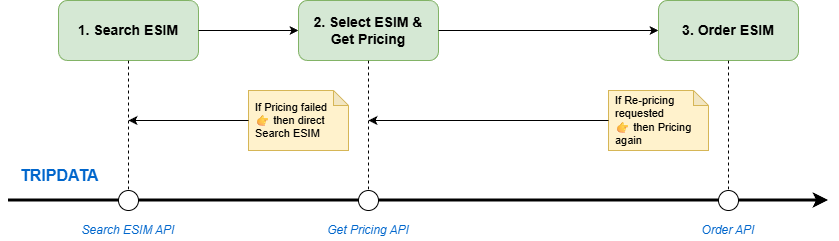 ESim API Interaction Workflow