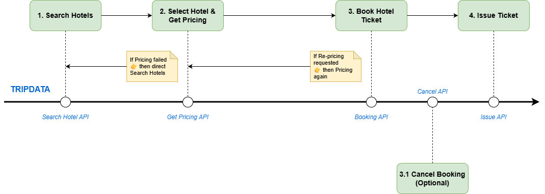 Hotel API Interaction Workflow