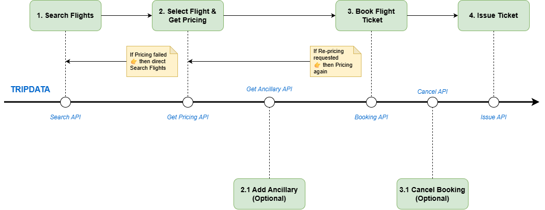 Flight-Hub API Interaction Workflow